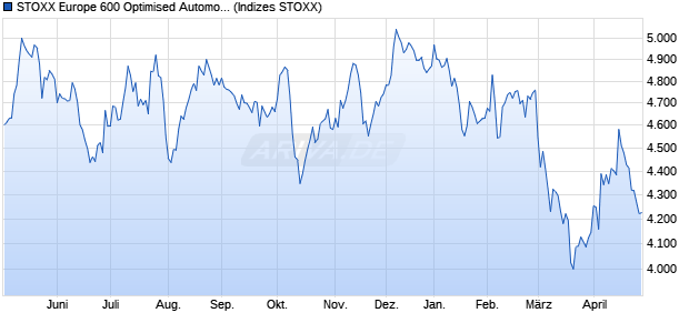 STOXX Europe 600 Optimised Automobiles & Parts T. Chart