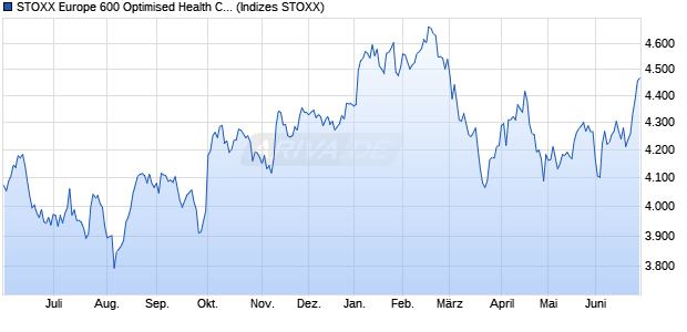 STOXX Europe 600 Optimised Health Care Total Ret. Chart