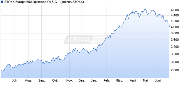 STOXX Europe 600 Optimised Oil & Gas Total Net Re. Chart