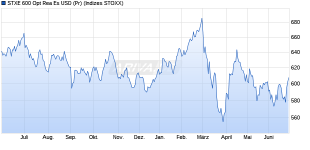 STXE 600 Opt Rea Es USD (Pr) Chart