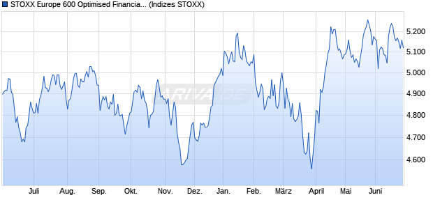 STOXX Europe 600 Optimised Financial Services Tot. Chart