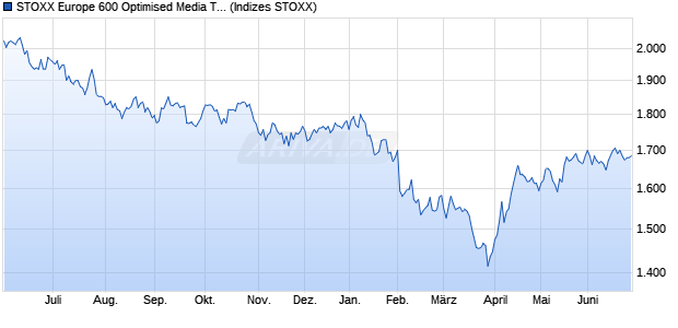 STOXX Europe 600 Optimised Media Total Net Retur. Chart