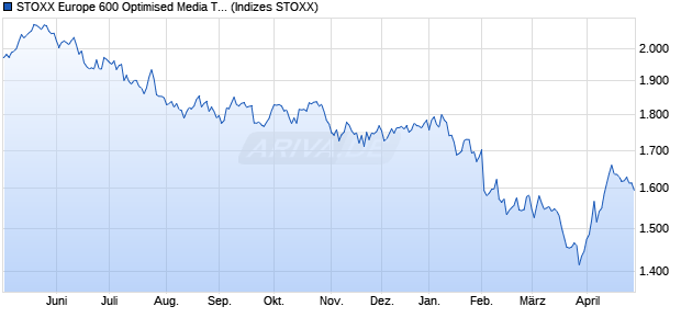 STOXX Europe 600 Optimised Media Total Net Retur. Chart