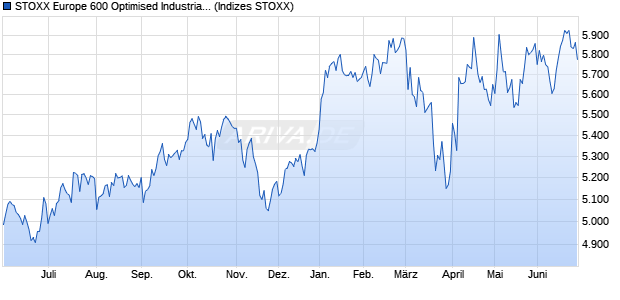 STOXX Europe 600 Optimised Industrial Goods & Ser. Chart