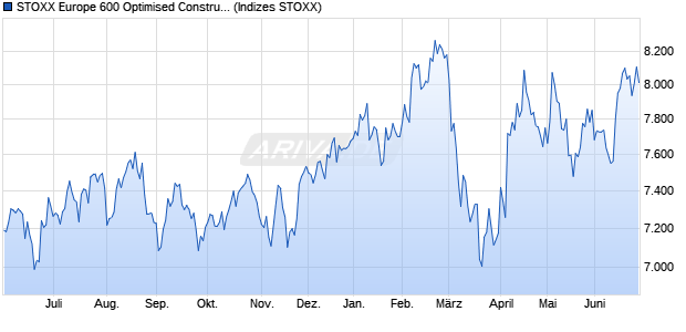 STOXX Europe 600 Optimised Construction & Materia. Chart
