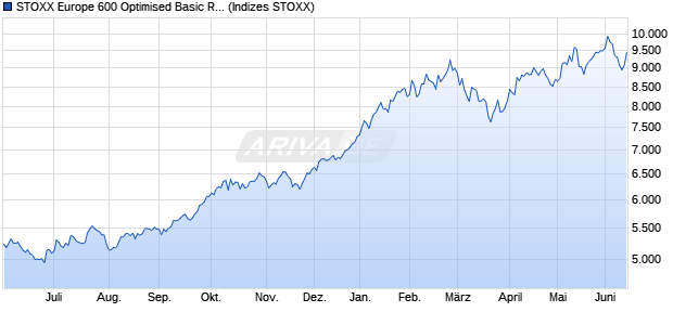 STOXX Europe 600 Optimised Basic Resources Tota. Chart