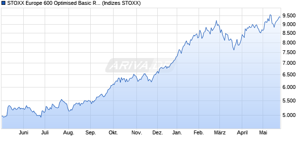 STOXX Europe 600 Optimised Basic Resources Tota. Chart