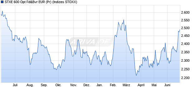 STXE 600 Opt Fd&Bvr EUR (Pr) Chart