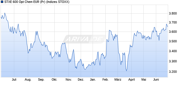 STXE 600 Opt Chem EUR (Pr) Chart