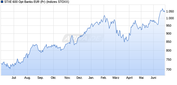 STXE 600 Opt Banks EUR (Pr) Chart