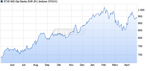 STXE 600 Opt Banks EUR (Pr) Chart