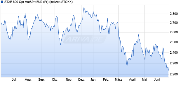 STXE 600 Opt Aut&Prt EUR (Pr) Chart