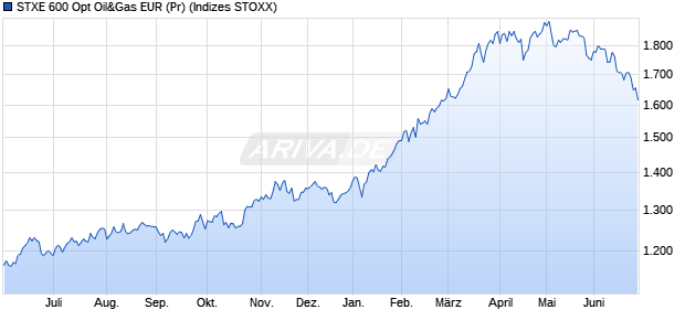 STXE 600 Opt Oil&Gas EUR (Pr) Chart