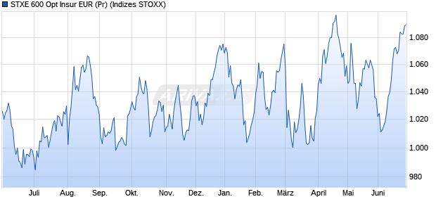 STXE 600 Opt Insur EUR (Pr) Chart