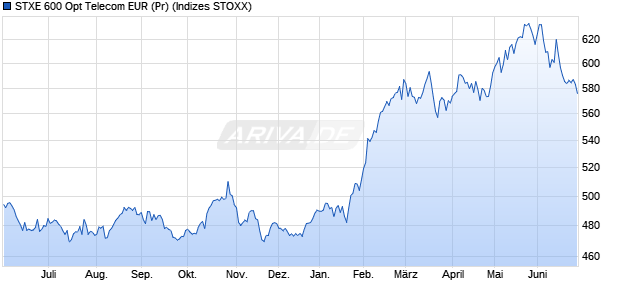 STXE 600 Opt Telecom EUR (Pr) Chart