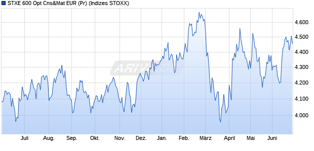 STXE 600 Opt Cns&Mat EUR (Pr) Chart