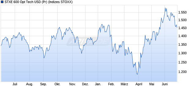 STXE 600 Opt Tech USD (Pr) Chart