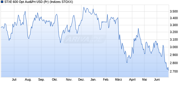 STXE 600 Opt Aut&Prt USD (Pr) Chart