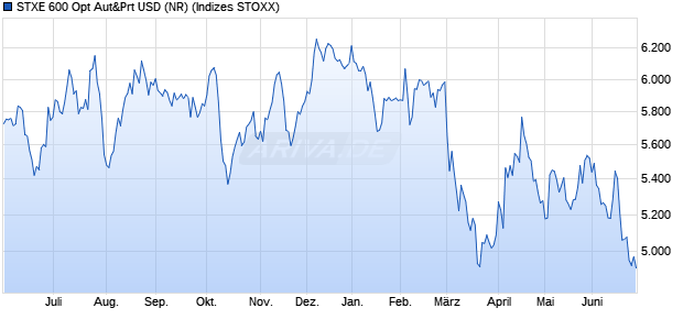 STXE 600 Opt Aut&Prt USD (NR) Chart