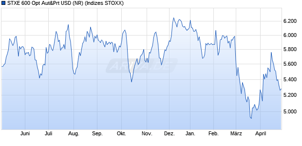 STXE 600 Opt Aut&Prt USD (NR) Chart