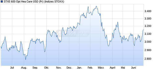 STXE 600 Opt Hea Care USD (Pr) Chart