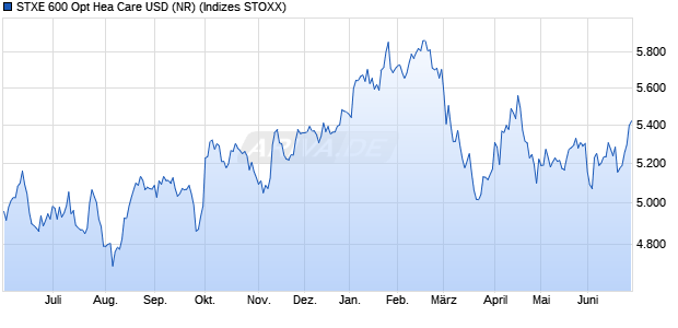 STXE 600 Opt Hea Care USD (NR) Chart