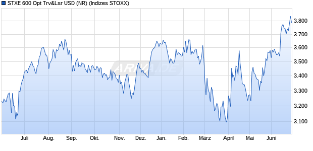 STXE 600 Opt Trv&Lsr USD (NR) Chart