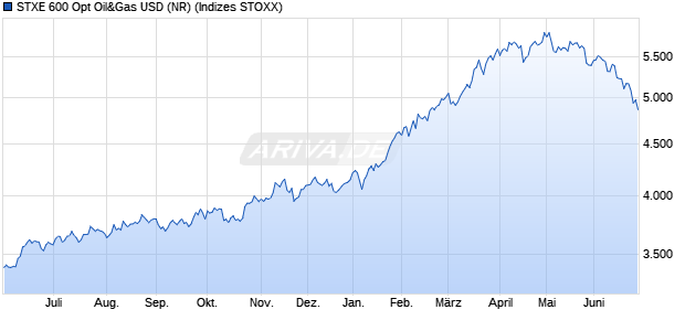 STXE 600 Opt Oil&Gas USD (NR) Chart