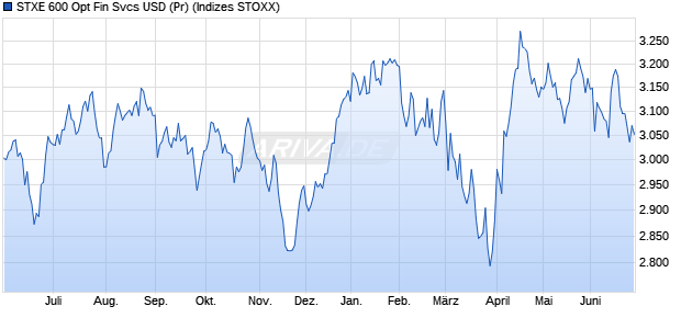 STXE 600 Opt Fin Svcs USD (Pr) Chart