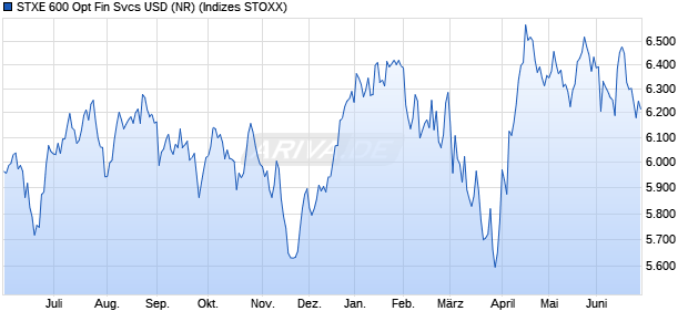 STXE 600 Opt Fin Svcs USD (NR) Chart
