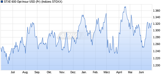 STXE 600 Opt Insur USD (Pr) Chart