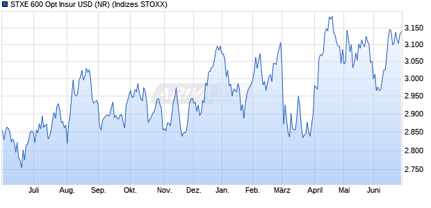 STXE 600 Opt Insur USD (NR) Chart