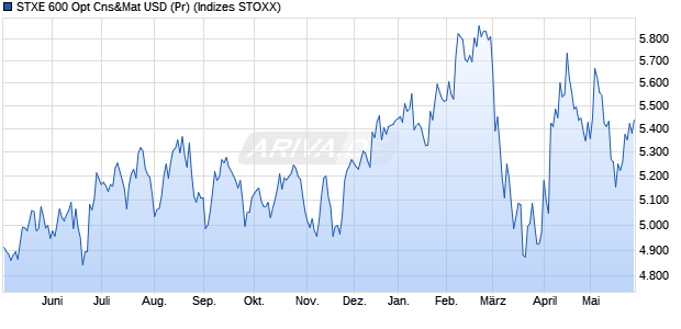 STXE 600 Opt Cns&Mat USD (Pr) Chart