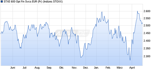 STXE 600 Opt Fin Svcs EUR (Pr) Chart