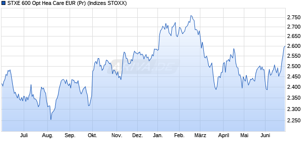 STXE 600 Opt Hea Care EUR (Pr) Chart