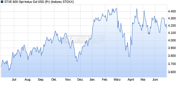 STXE 600 Opt Indus Gd USD (Pr) Chart