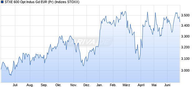STXE 600 Opt Indus Gd EUR (Pr) Chart