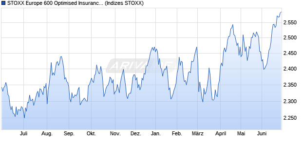 STOXX Europe 600 Optimised Insurance Total Net R. Chart