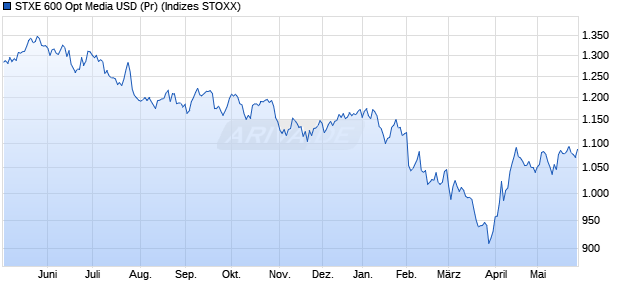 STXE 600 Opt Media USD (Pr) Chart