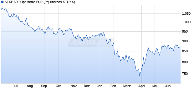 STXE 600 Opt Media EUR (Pr) Chart