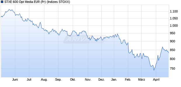 STXE 600 Opt Media EUR (Pr) Chart