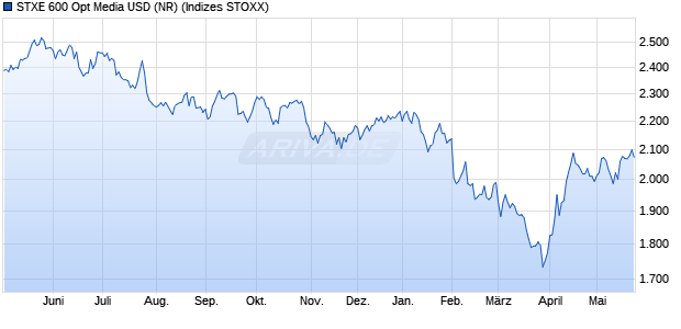 STXE 600 Opt Media USD (NR) Chart