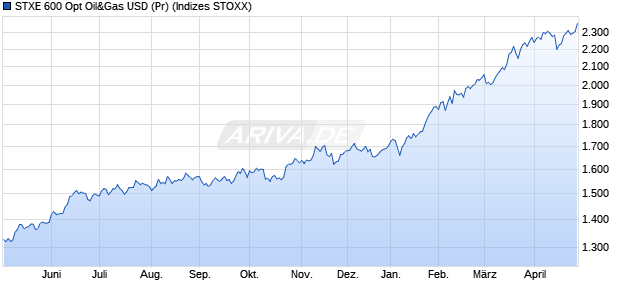 STXE 600 Opt Oil&Gas USD (Pr) Chart