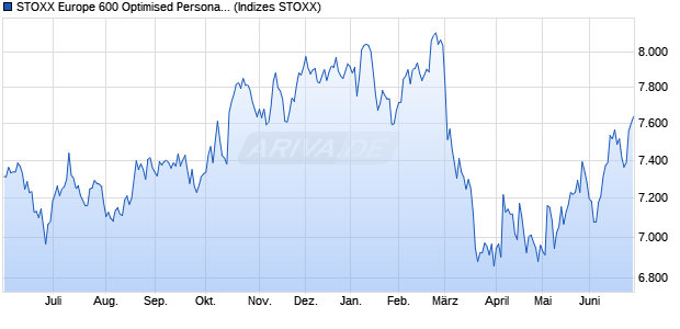 STOXX Europe 600 Optimised Personal & Househol. Chart