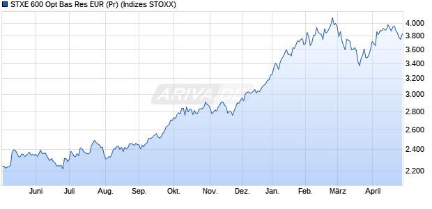 STXE 600 Opt Bas Res EUR (Pr) Chart