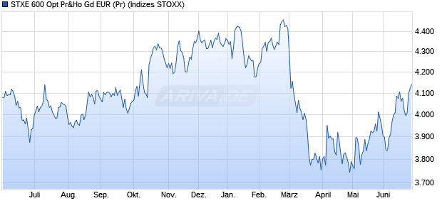 STXE 600 Opt Pr&Ho Gd EUR (Pr) Chart