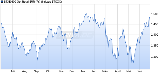 STXE 600 Opt Retail EUR (Pr) Chart