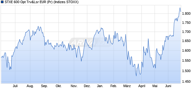 STXE 600 Opt Trv&Lsr EUR (Pr) Chart