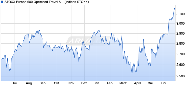 STOXX Europe 600 Optimised Travel & Leisure Total . Chart