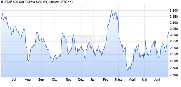 STXE 600 Opt Fd&Bvr USD (Pr) Chart